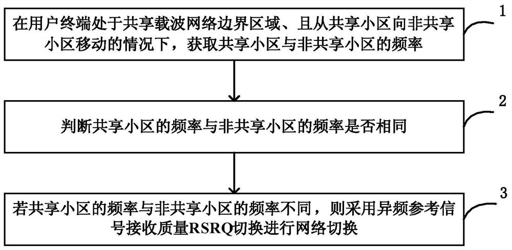 Shared carrier network border area network handover method and device