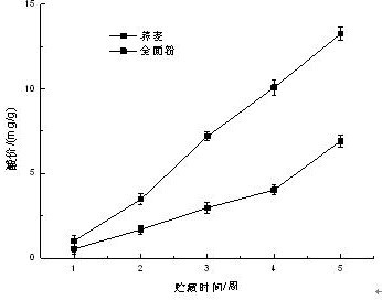 Buckwheat sprout powder cookie and preparation method thereof