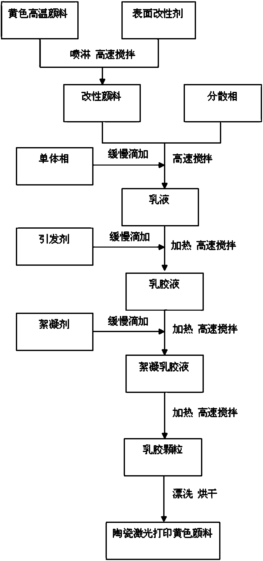 A kind of preparation method of high temperature yellow pigment for ceramic laser printing