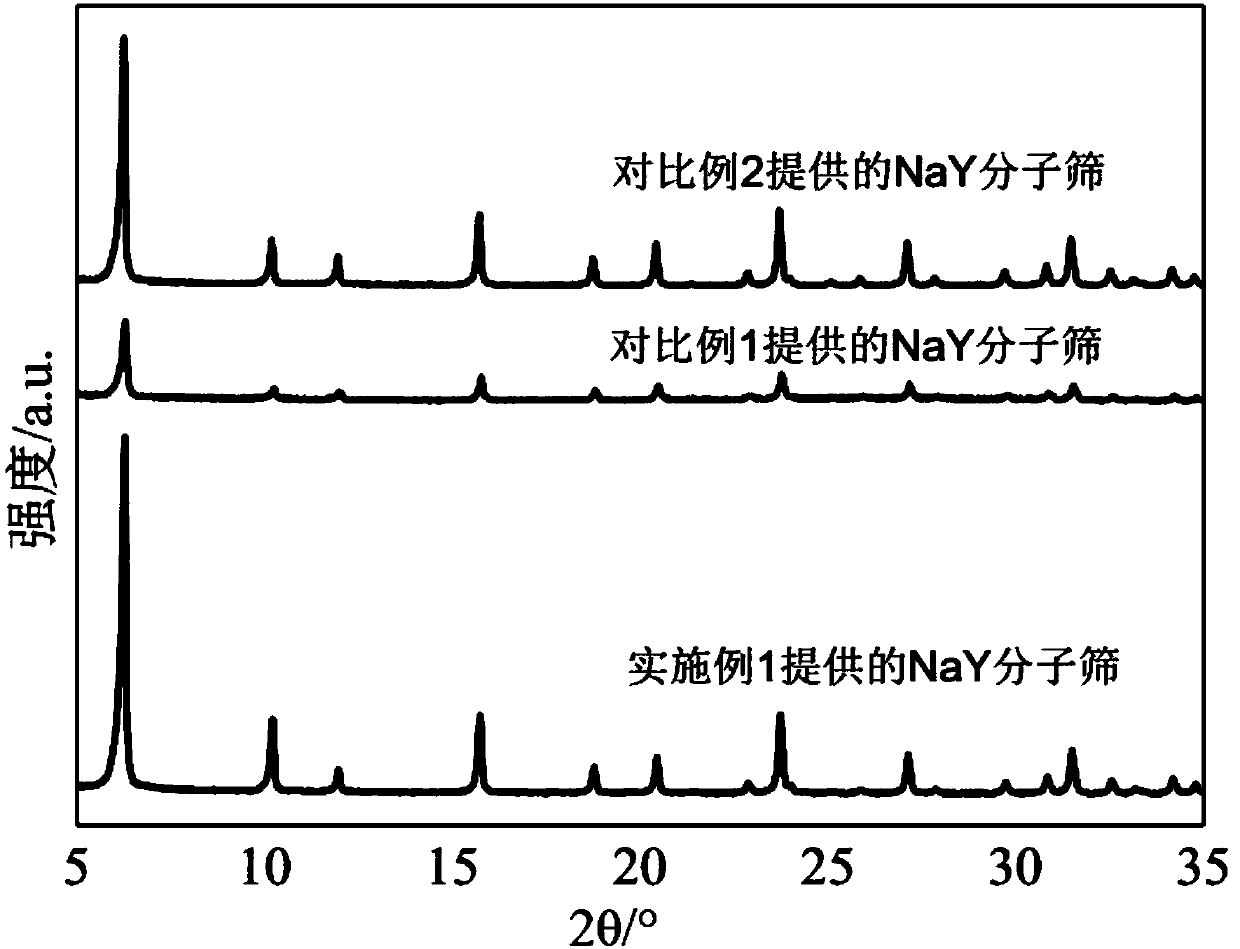 Small grain NaY molecular sieve with high Si/Al ratio as well as preparation method of small grain NaY molecular sieve