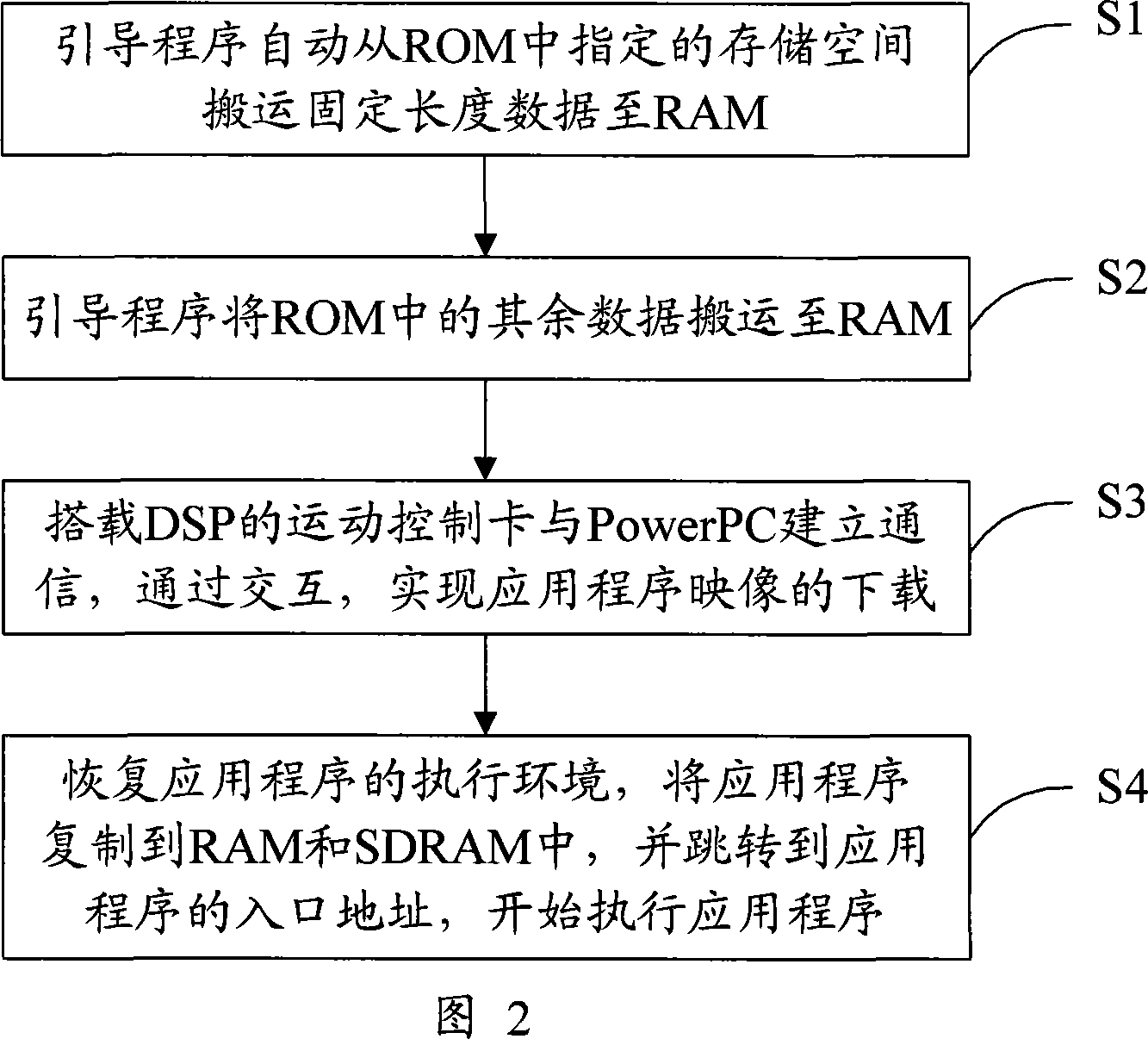 Program dynamic loading method