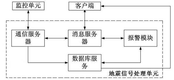 Earthquake monitoring and pre-warning device and working method thereof