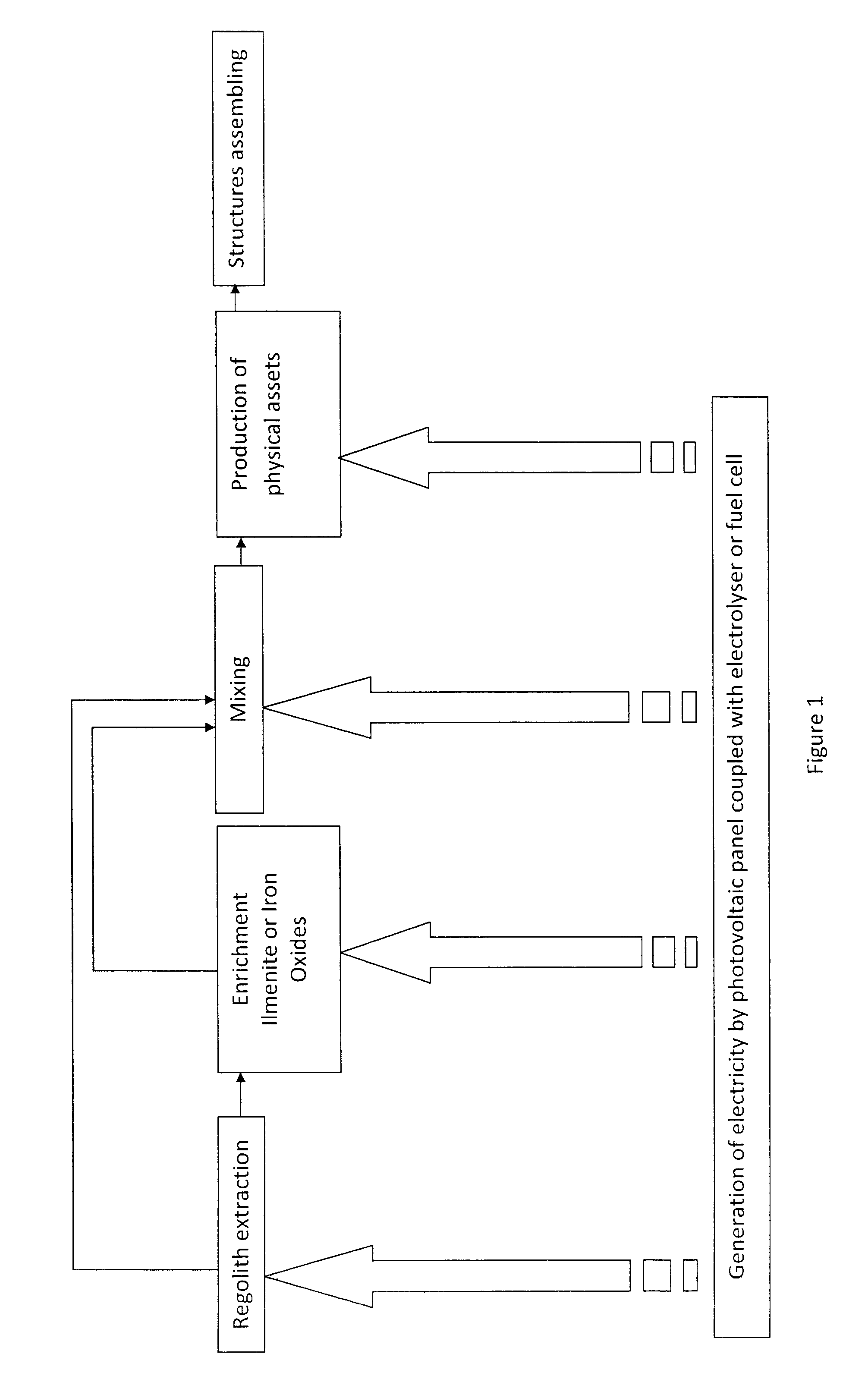 Process for manufacturing physical assets for civil and/or industrial facilities on Moon, Mars and/or asteroid