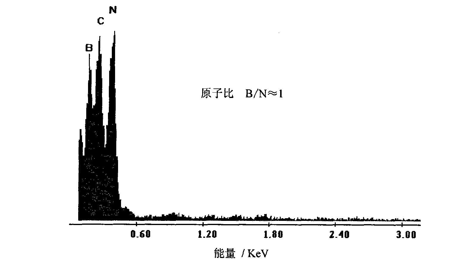 Preparation method of boron nitride nano tube with controllable dimension