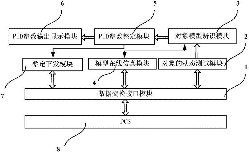 System and method for optimizing and adjusting controller parameters in distributed control system