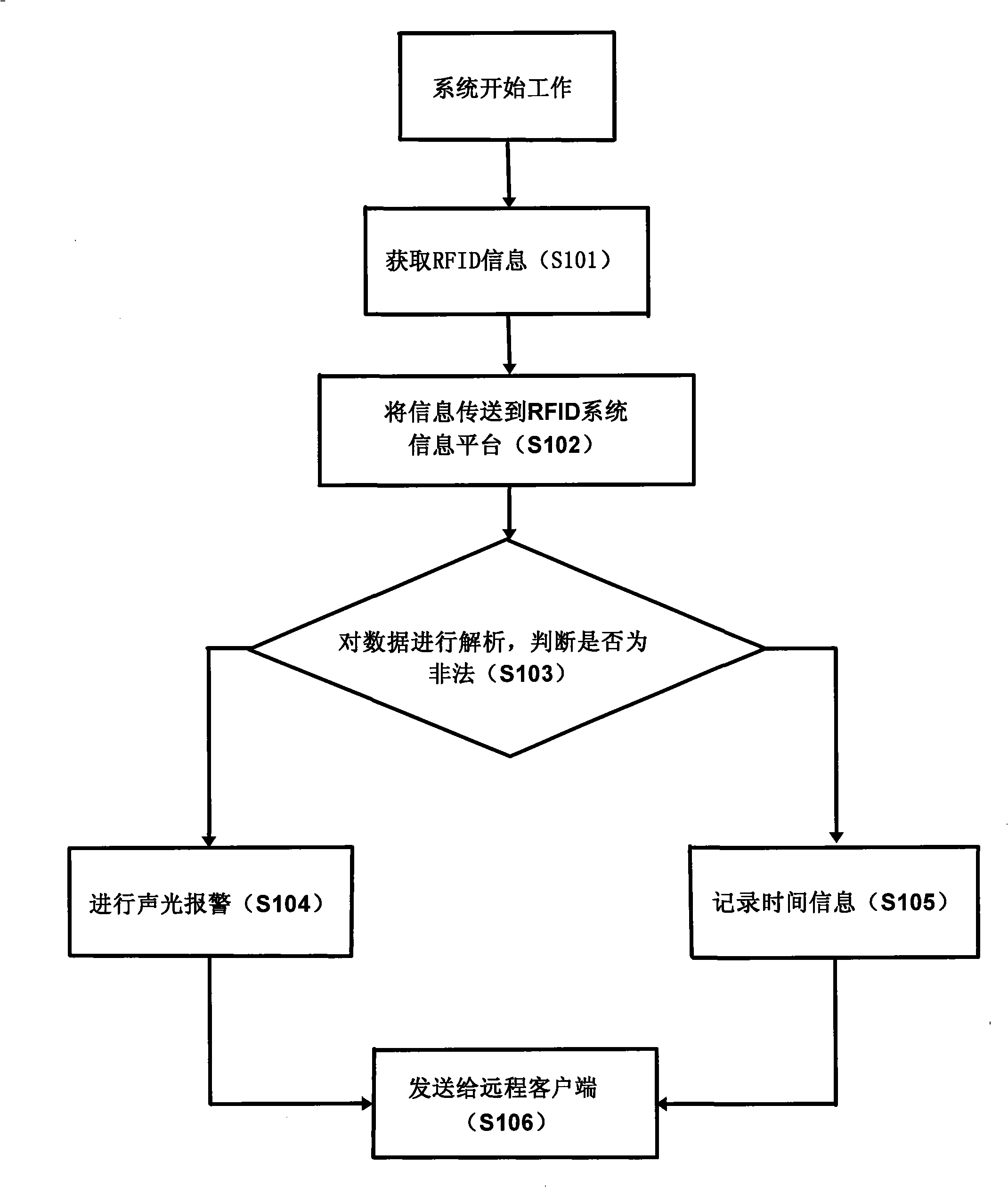 RFID region partitioning and scope monitoring system and method