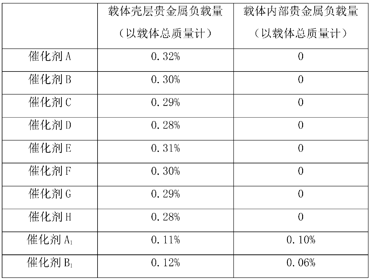 A kind of preparation method of eggshell type deoxidation catalyst