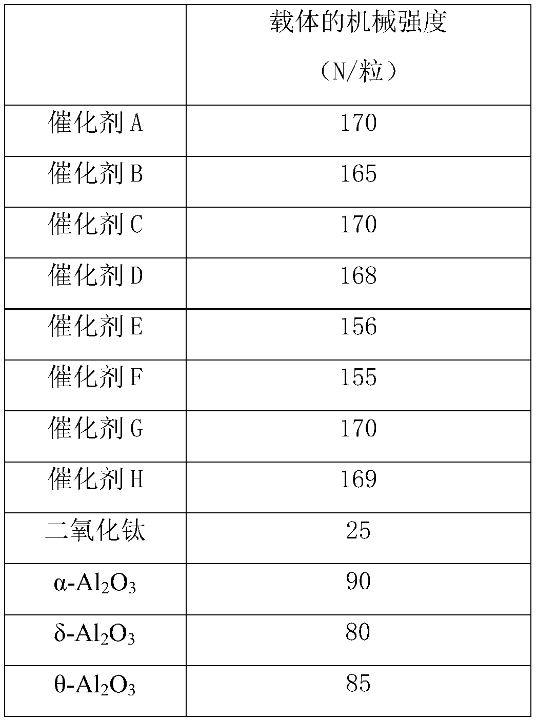 A kind of preparation method of eggshell type deoxidation catalyst