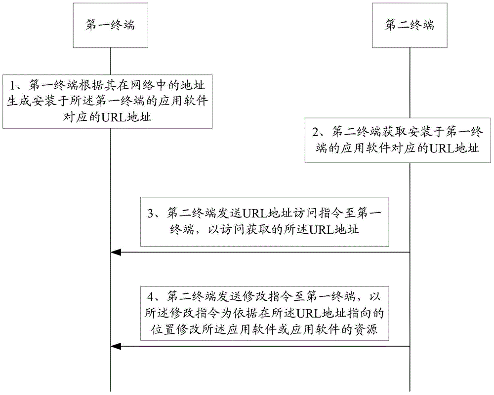 Modification method and device for application software resources