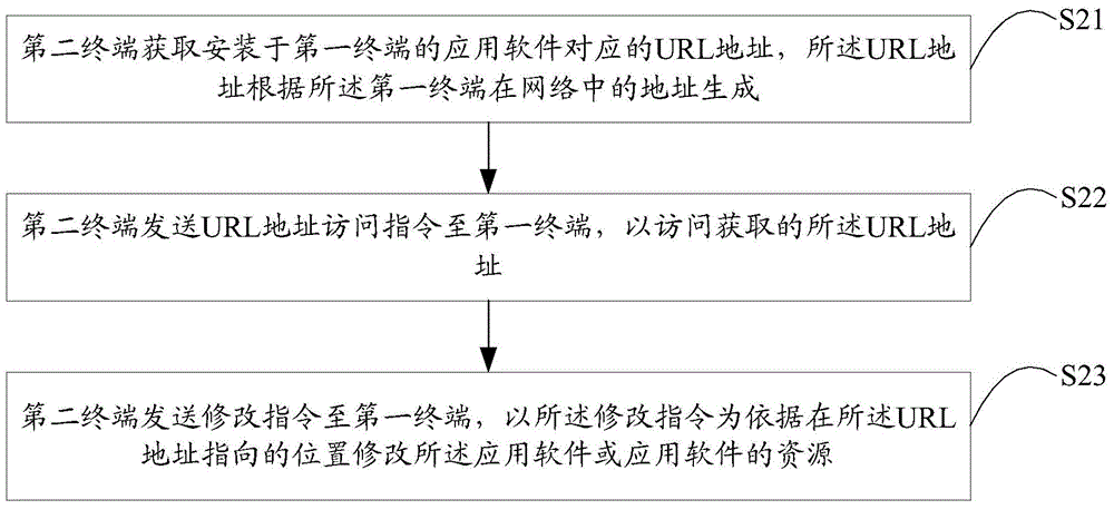 Modification method and device for application software resources