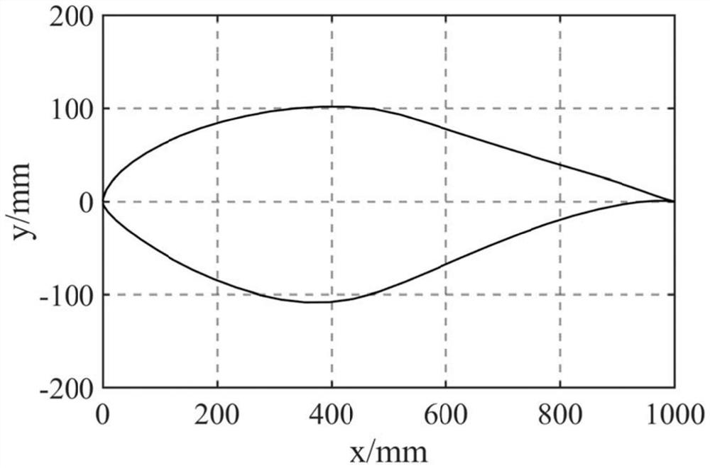 High-lift-drag-ratio wind turbine airfoil profile under large attack angle and design method of high-lift-drag-ratio wind turbine airfoil profile