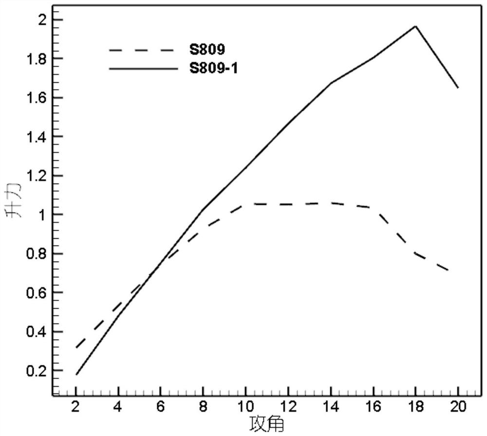 High-lift-drag-ratio wind turbine airfoil profile under large attack angle and design method of high-lift-drag-ratio wind turbine airfoil profile