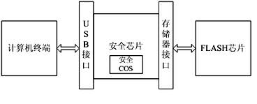 Portable trustworthy private information processing system