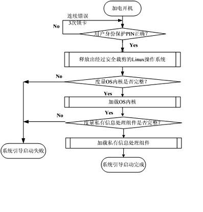 Portable trustworthy private information processing system