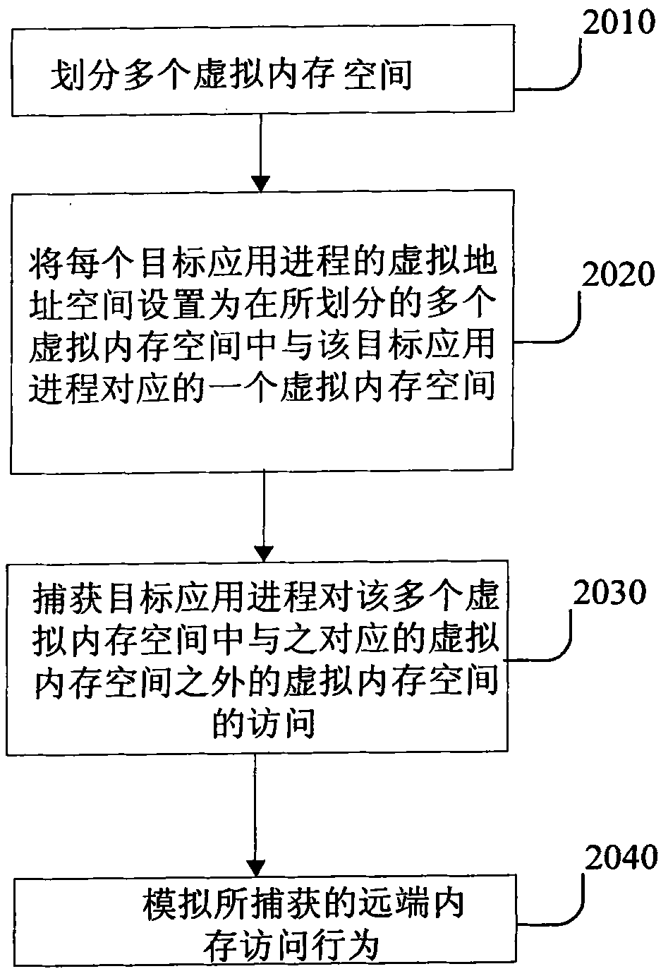 Simulation method of far-end memory access of multi-processor structure and simulator