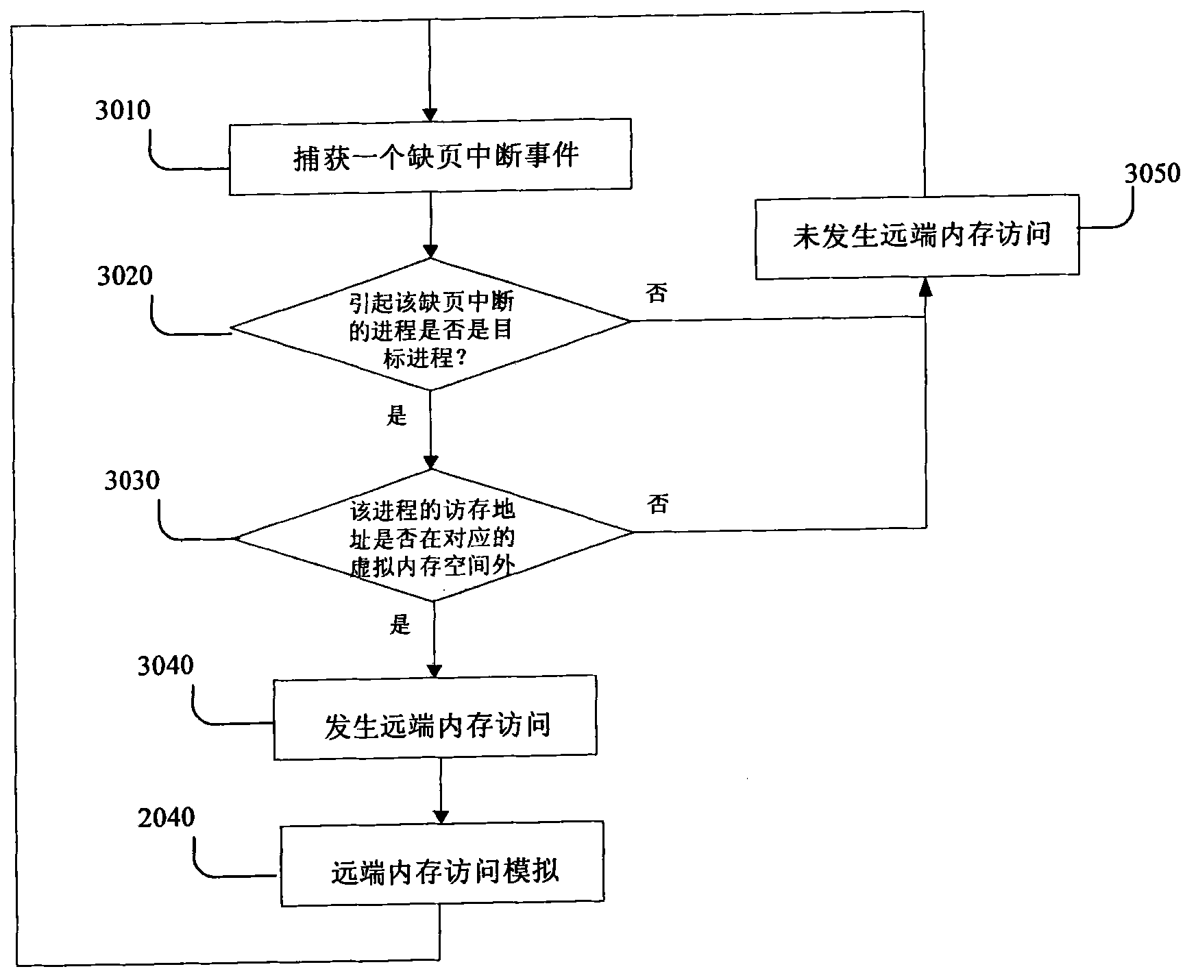 Simulation method of far-end memory access of multi-processor structure and simulator