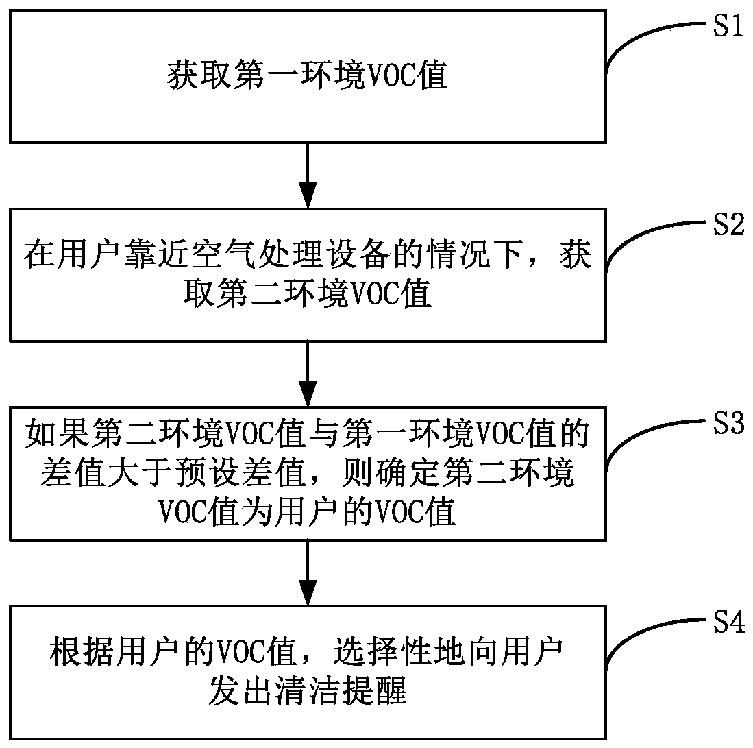 User cleaning reminding method based on air treatment equipment