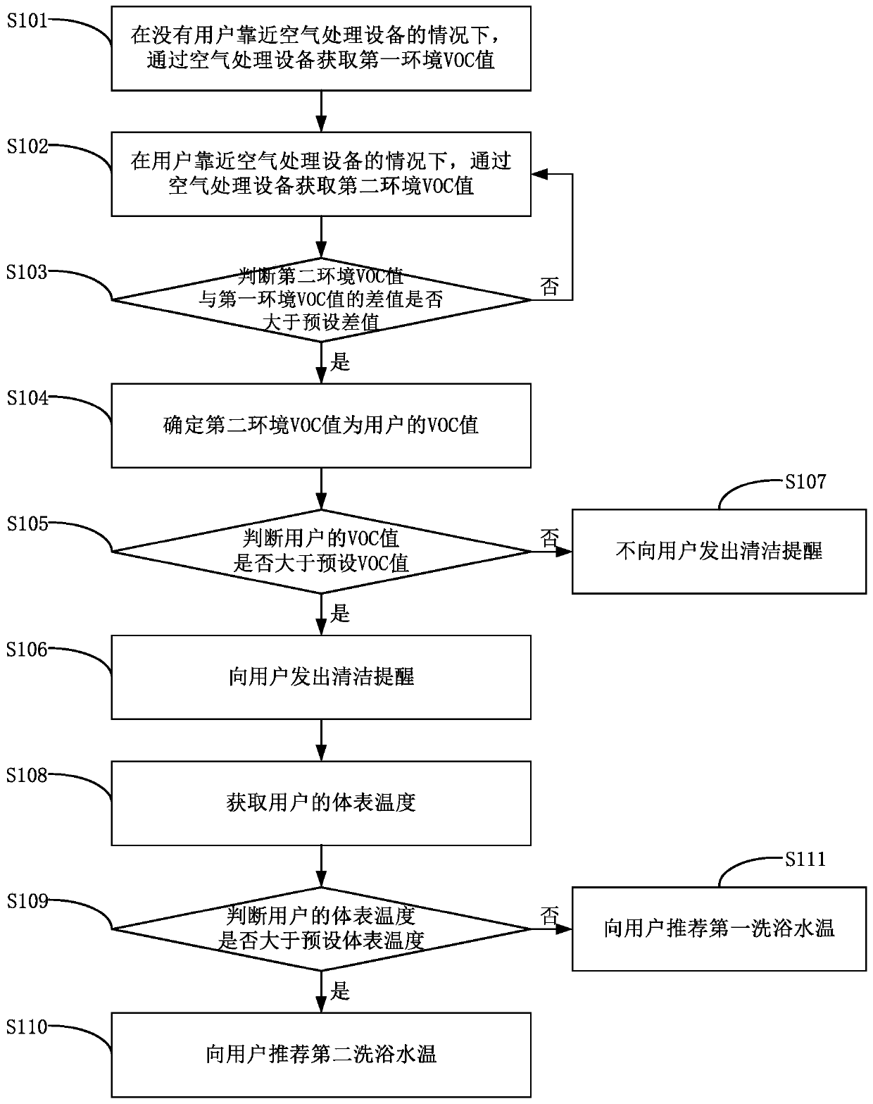 User cleaning reminding method based on air treatment equipment