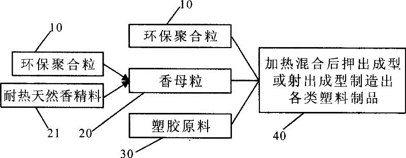 Composition of environmental protection plastic products and manufacturing method