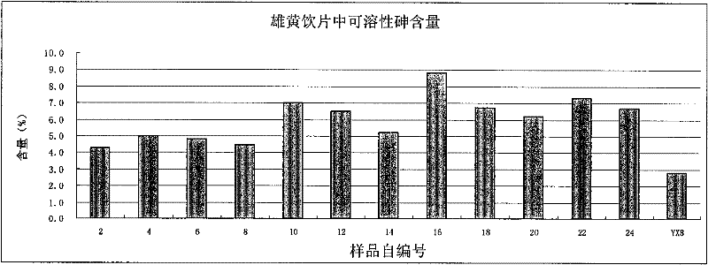 Method for determining contents of soluble arsenic and valence-state arsenic in realgar-containing medicine