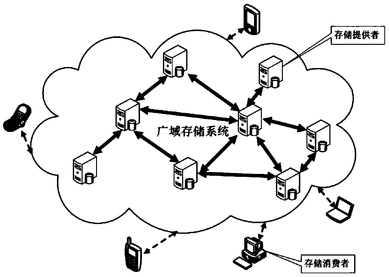 Large-scale distributed secure storage system based on block chain