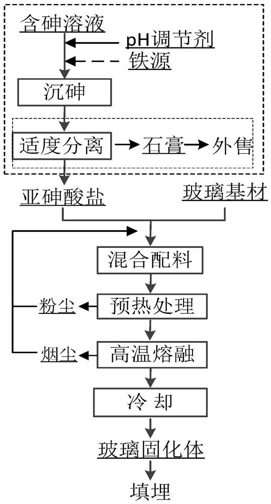 Direct vitrification arsenic fixation method for arsenite-containing arsenic-containing material