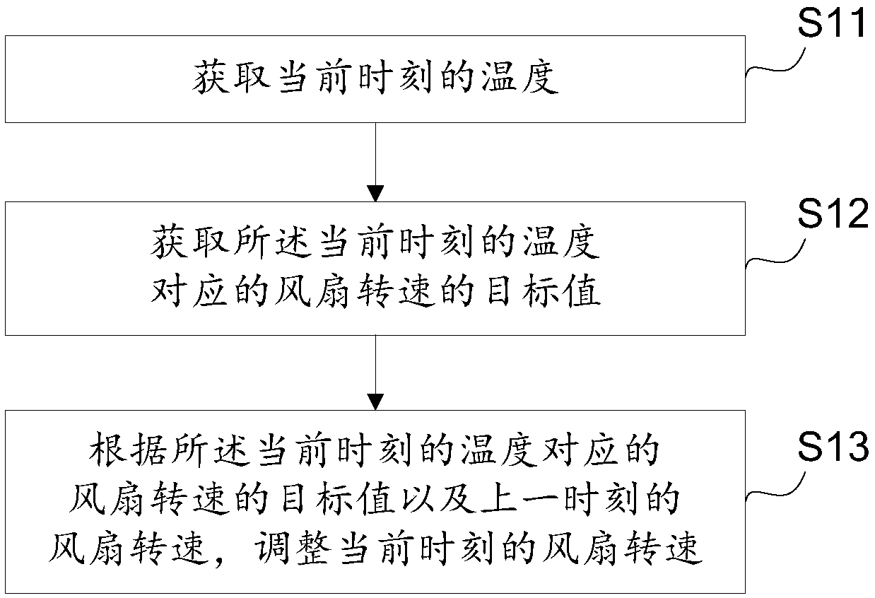 Fan speed control method and device and server