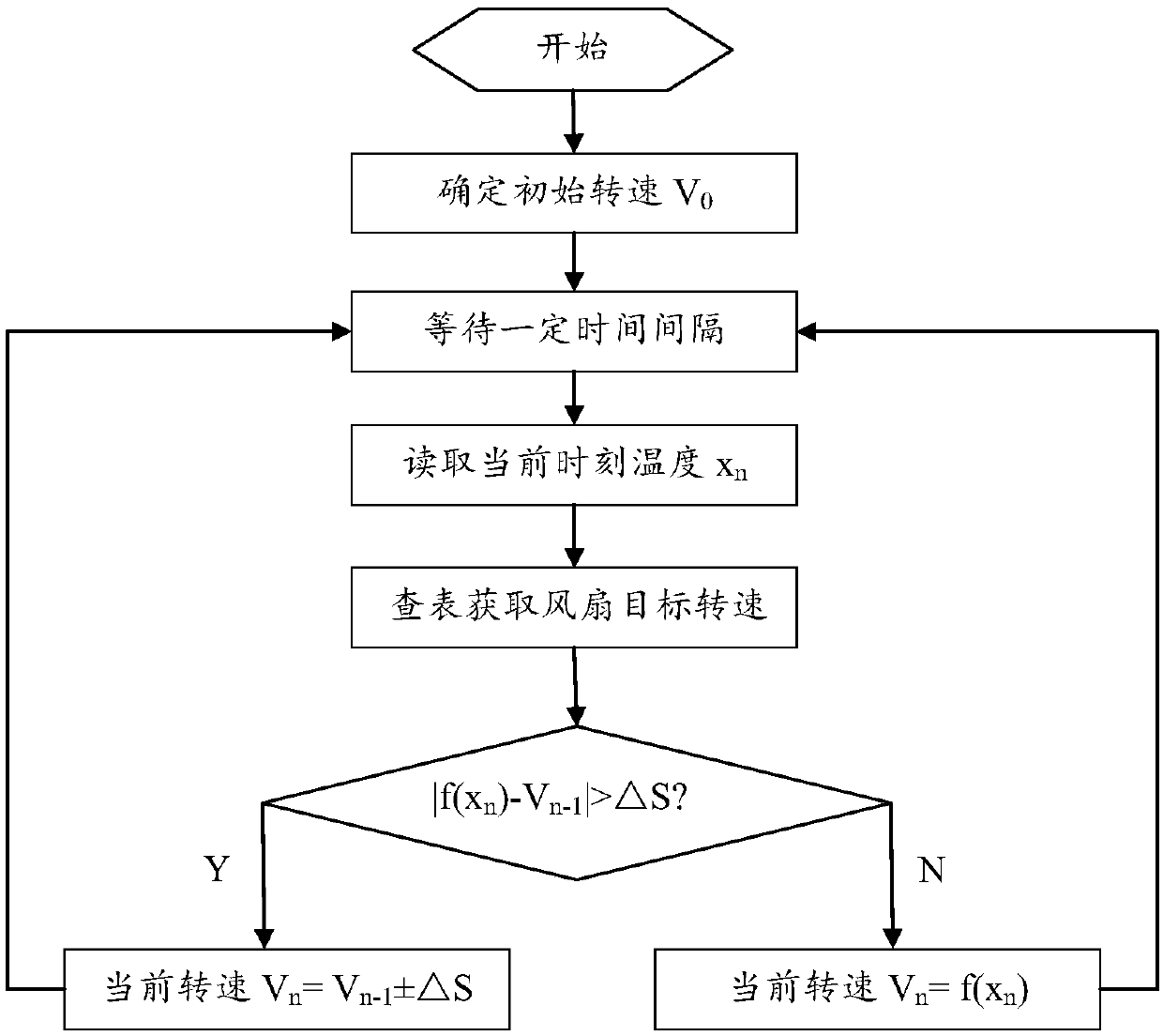 Fan speed control method and device and server