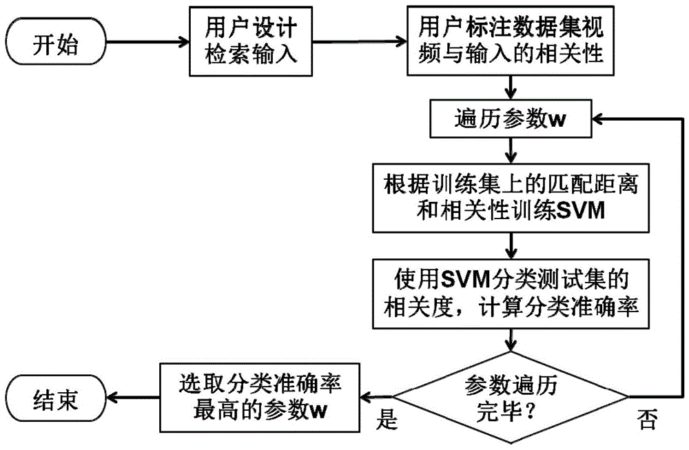 A Video Event Summary Graph Construction and Matching Method Based on Detail Description