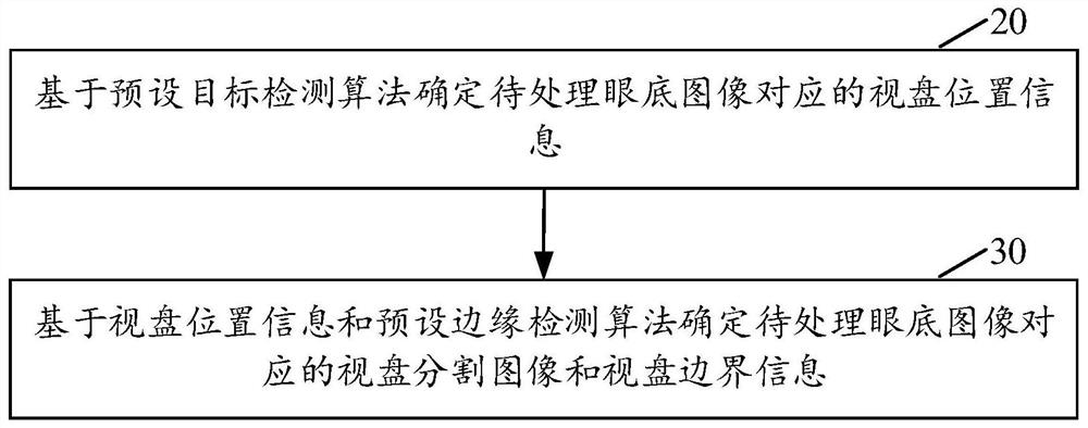 Image processing method and device, computer readable storage medium and electronic equipment