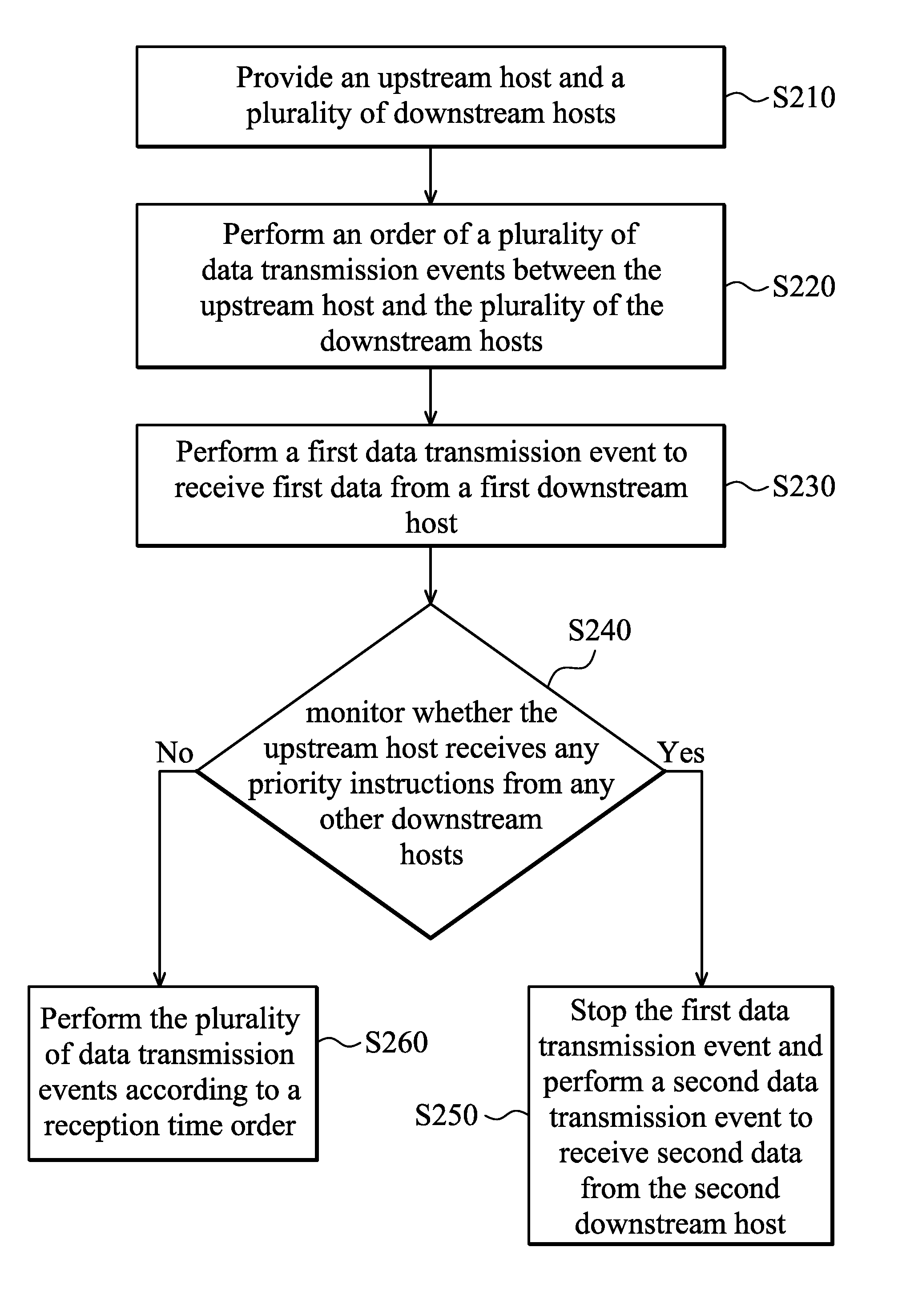 Method for managing transmission order in network