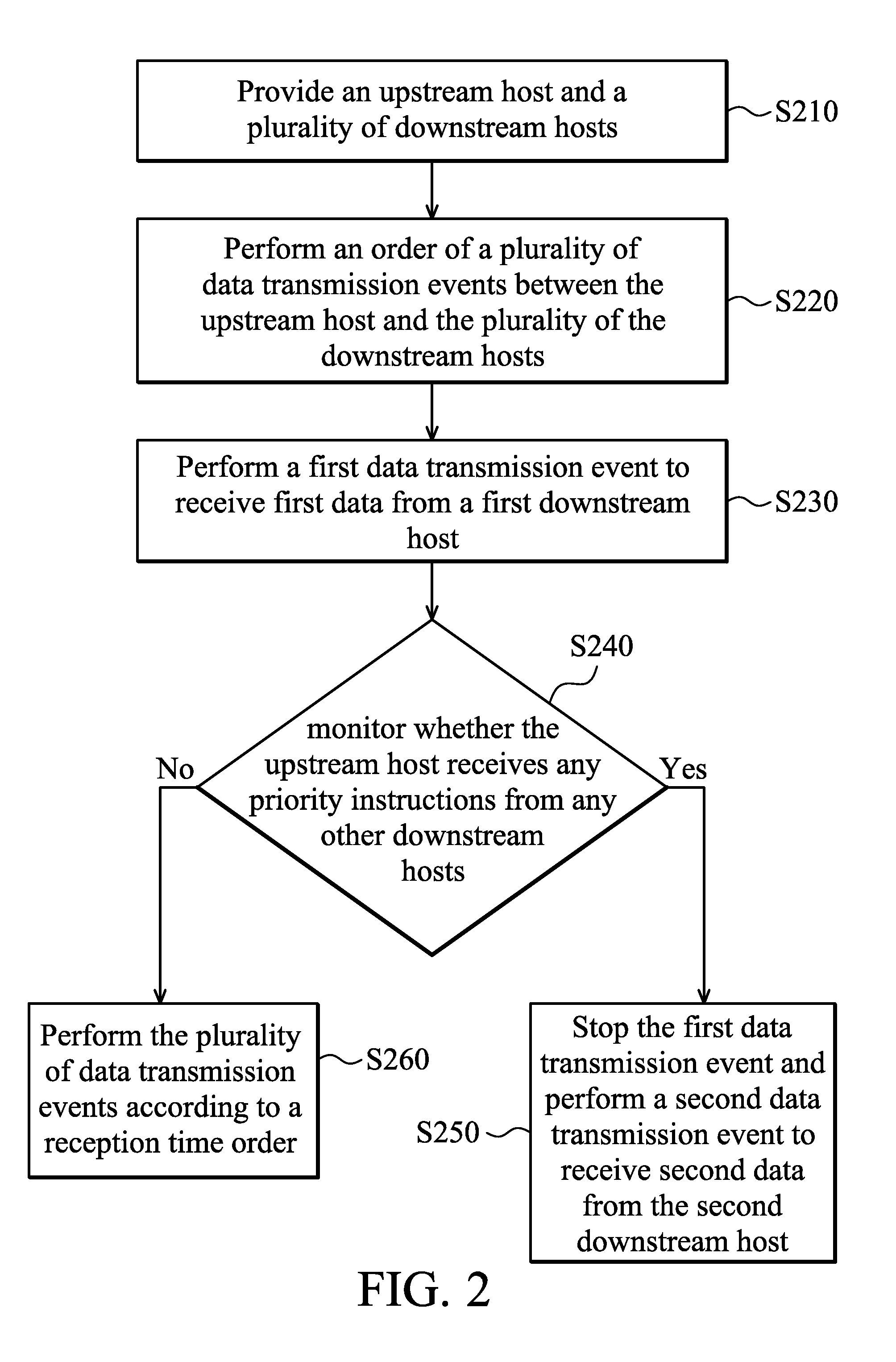 Method for managing transmission order in network