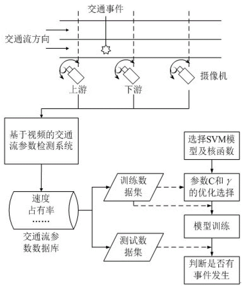 Expressway traffic incident detection method based on optimized support vector machine (SVM)