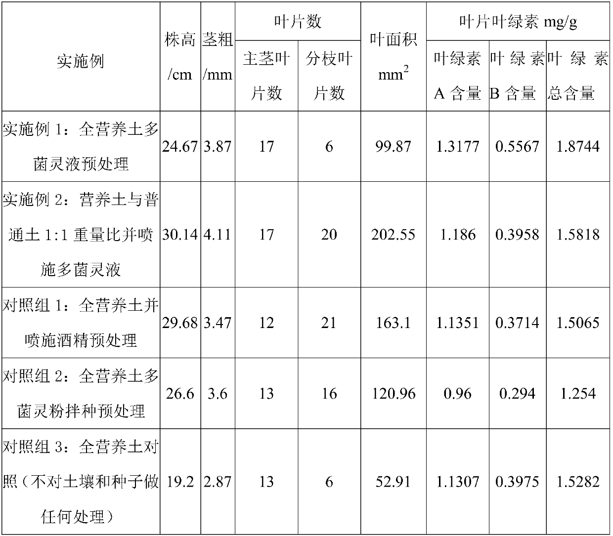 Planting method for improving quality of quinoa seedlings and vegetables