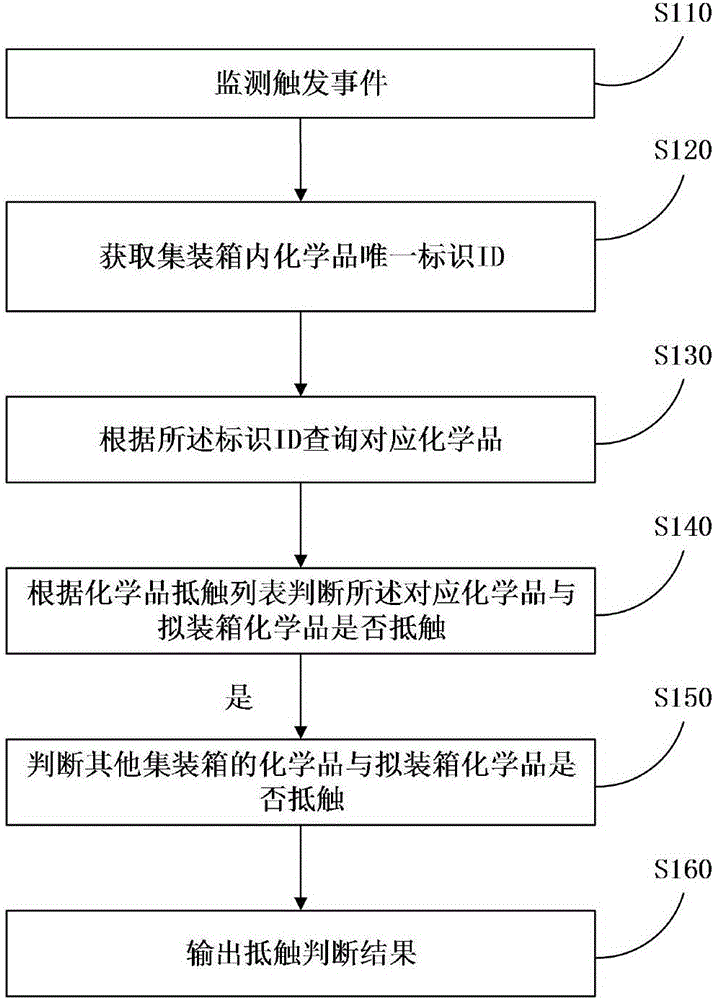 Management method and server for containers storing multiple chemicals together