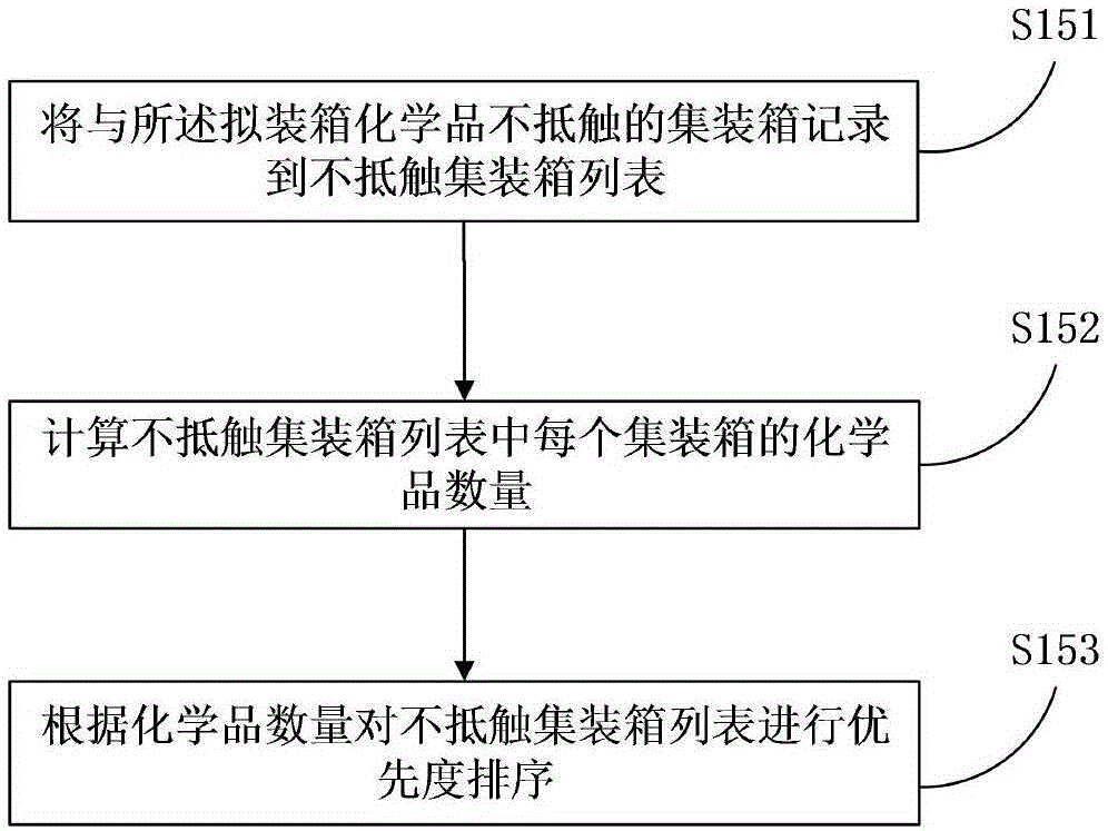 Management method and server for containers storing multiple chemicals together