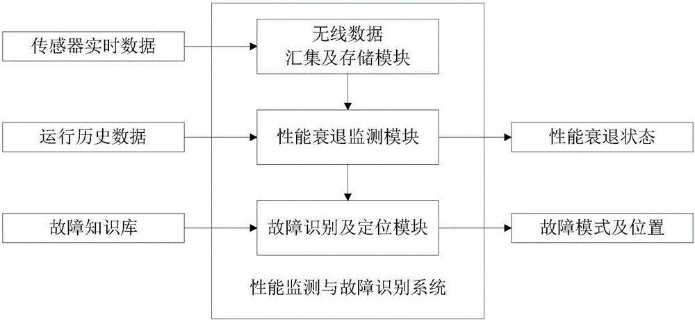 Method and system for monitoring performance and identifying faults of array of photovoltaic assembly