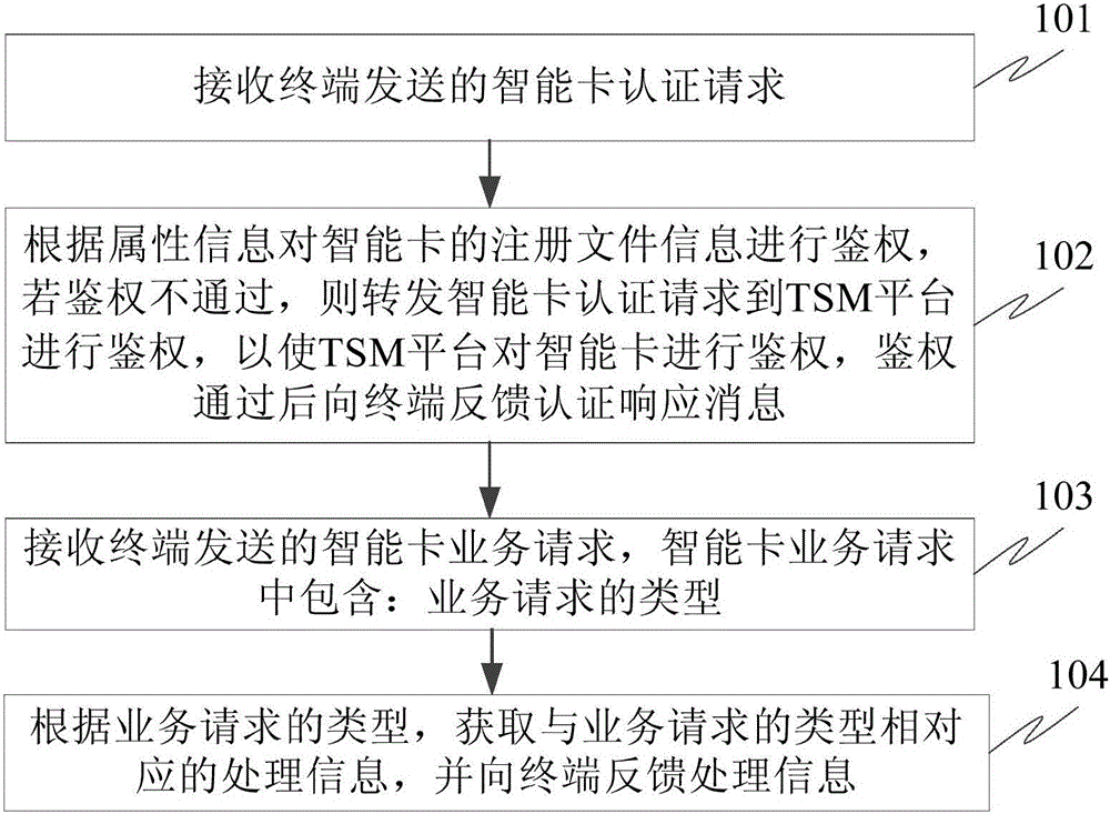 Smart card processing method, device and system