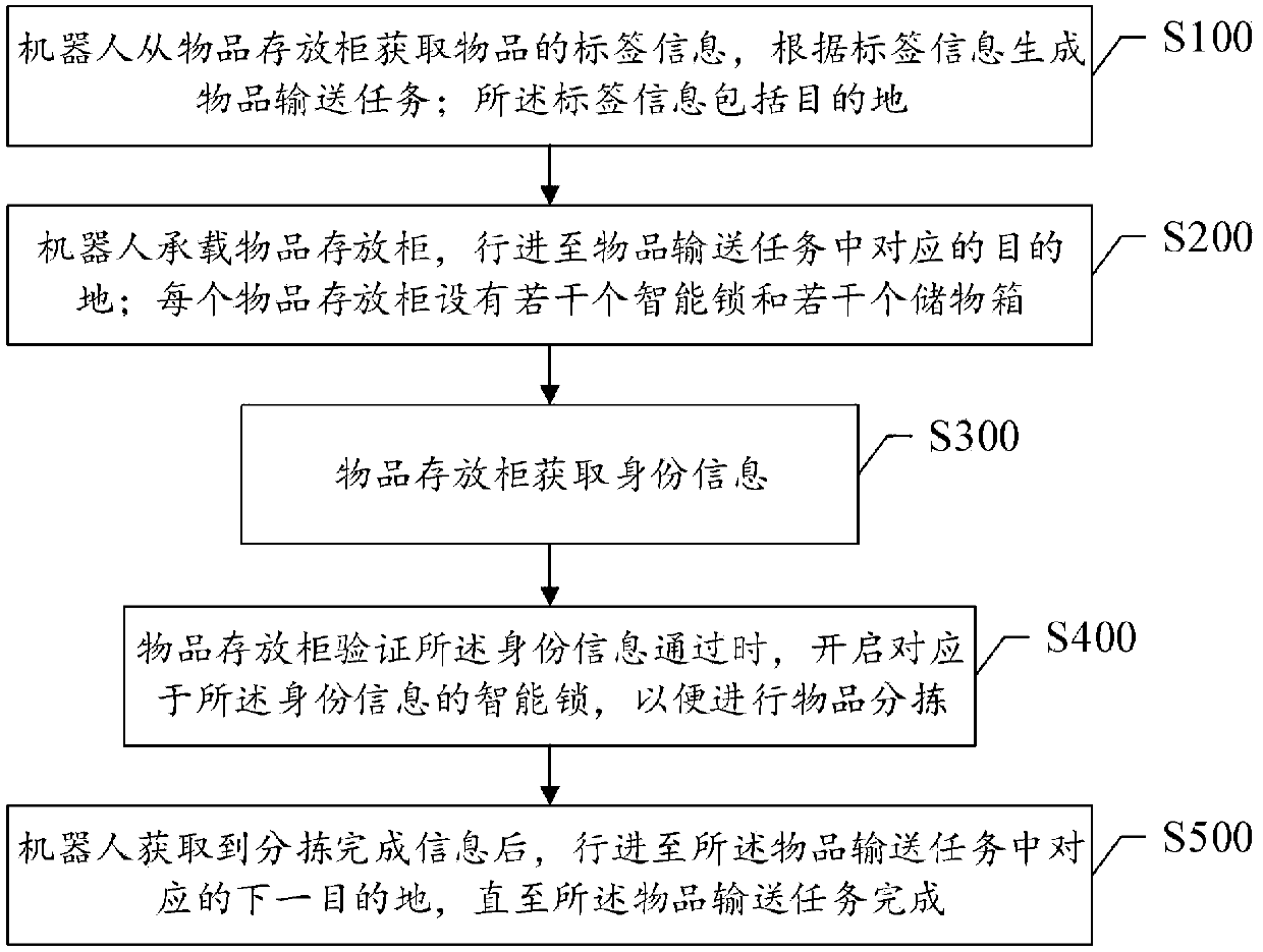 A method and system for conveying objects based on a robot