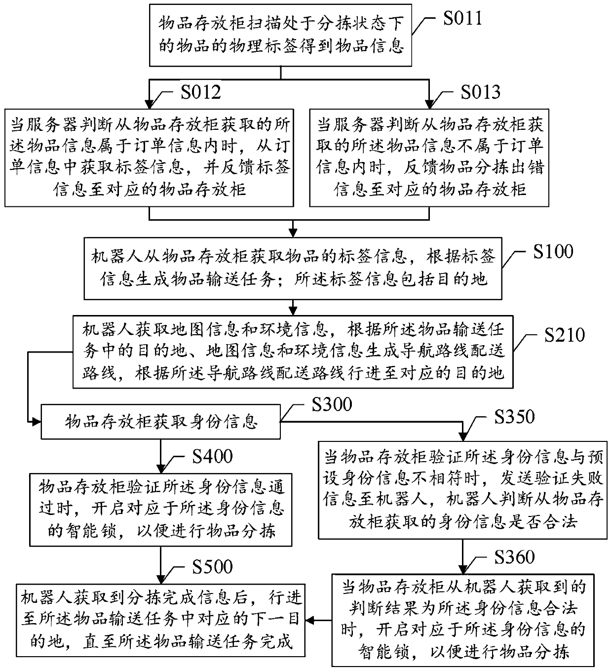 A method and system for conveying objects based on a robot