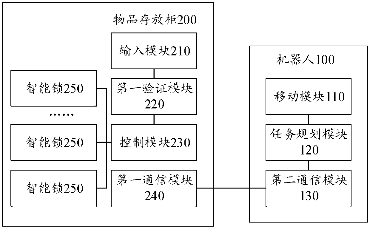 A method and system for conveying objects based on a robot