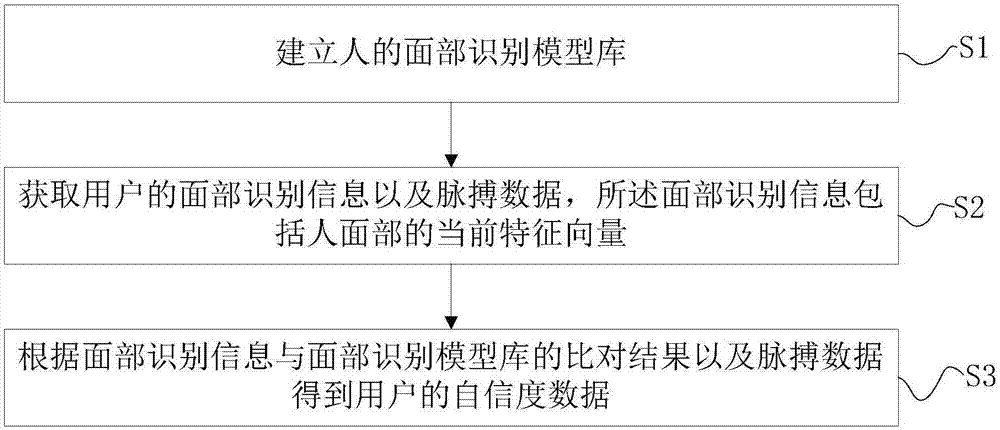 Self-confidence degree judgment method based on video information and self-confidence degree judgment device and system thereof