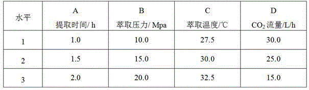 Supercritical-CO2 technology for extracting essential oil from leaves of alpinia zerumbet