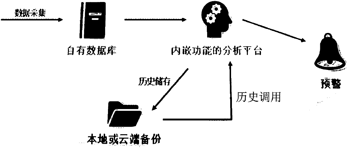 Operating data analysis and fault early-warning platform and method for 500kV oil-charging power equipment