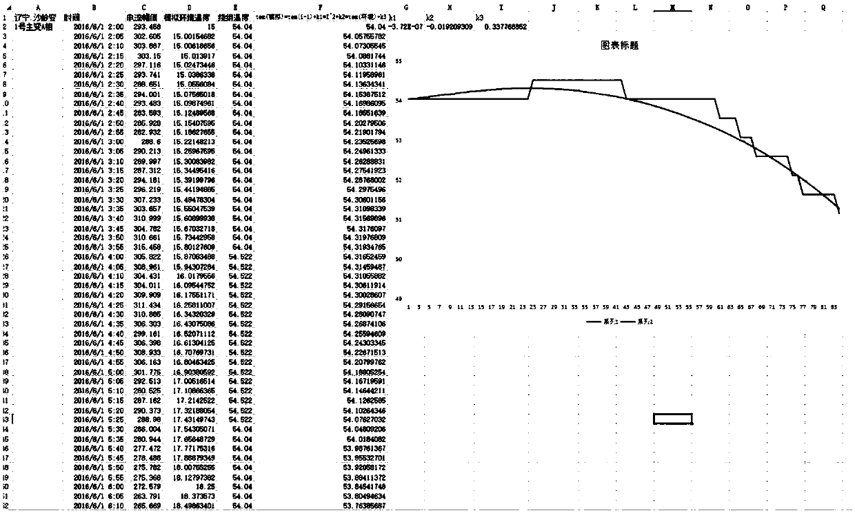 Operating data analysis and fault early-warning platform and method for 500kV oil-charging power equipment