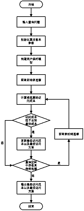 Combined interest point query method based on multiple keywords and user preferences