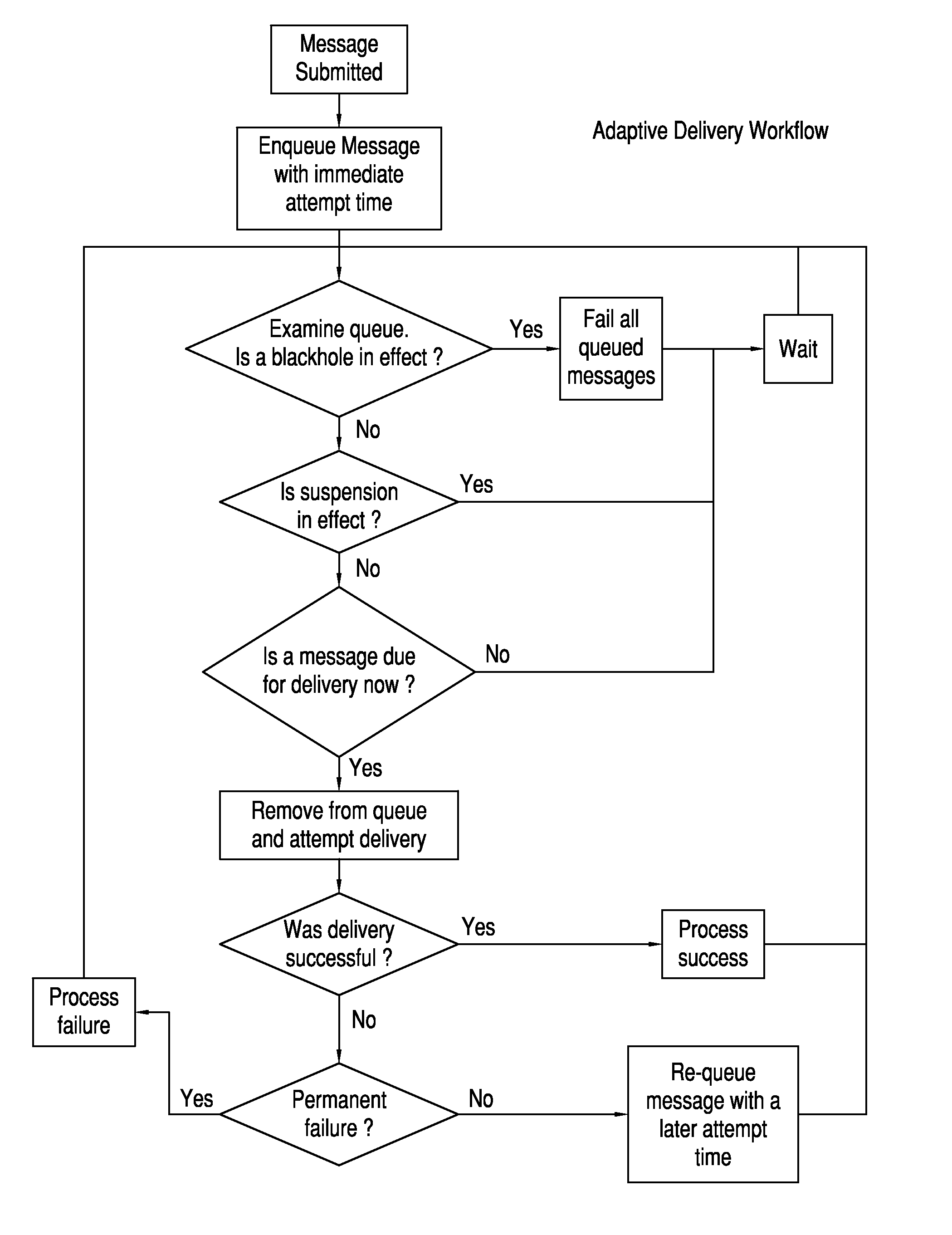 Method and system for adaptive delivery of digital messages