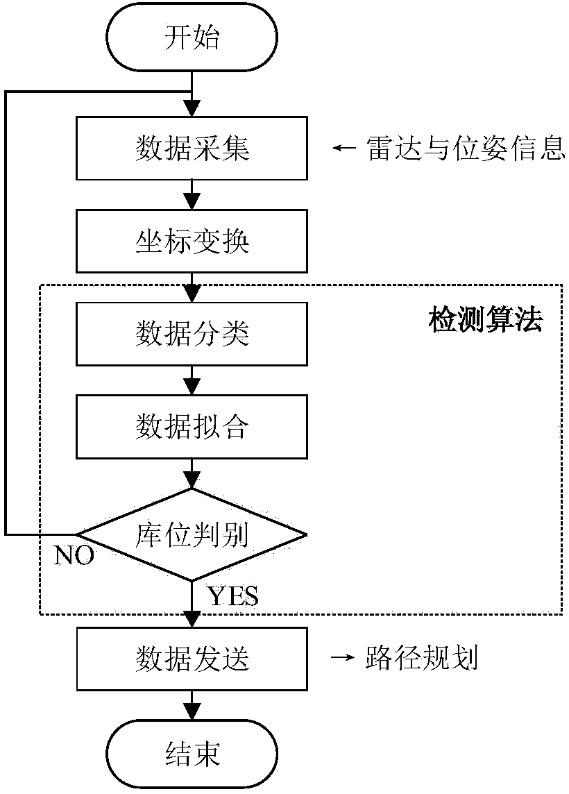 Obstacle detection and garage position distinguishing method of intelligent parking system and implement system thereof