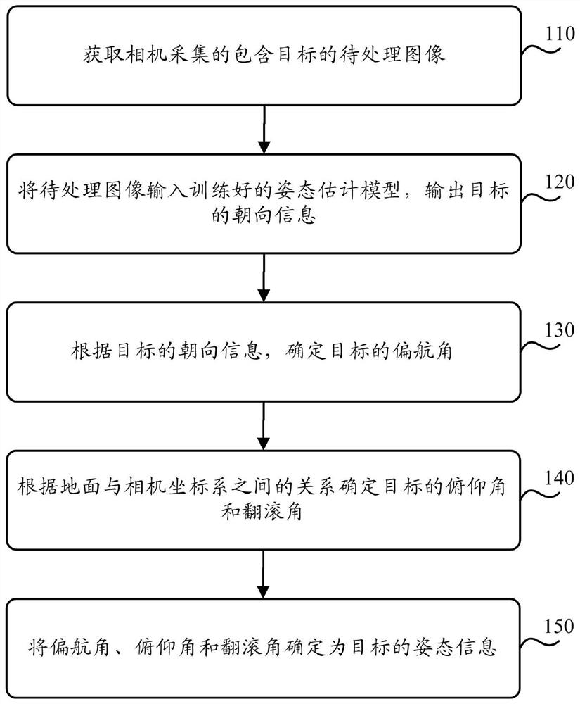 Method, device, equipment and storage medium for determining target attitude