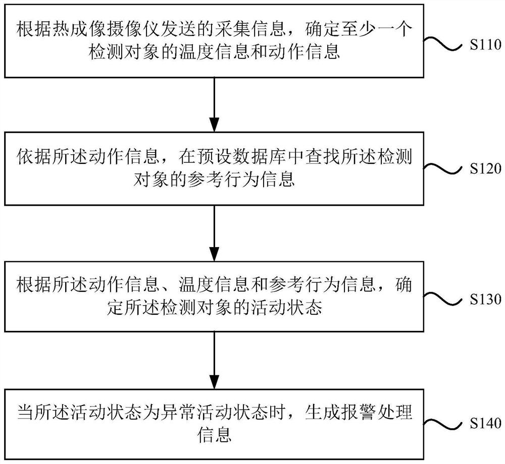 A farm monitoring method, device, equipment and storage medium